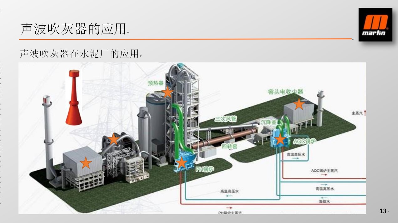 馬丁聲波吹灰器在水泥行業(yè)的應(yīng)用(圖2) 2-211102160U5605.jpg
